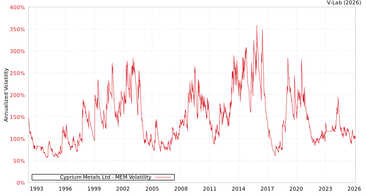 graph of Cyprium Metals Ltd MEM