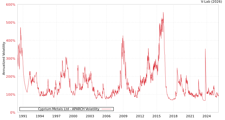 graph of Cyprium Metals Ltd APARCH