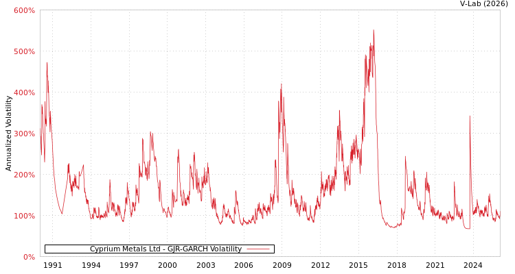 graph of Cyprium Metals Ltd GJR-GARCH