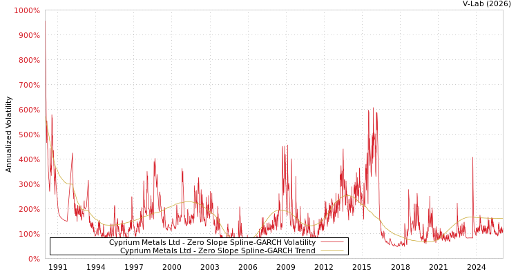 graph of Cyprium Metals Ltd S0GARCH