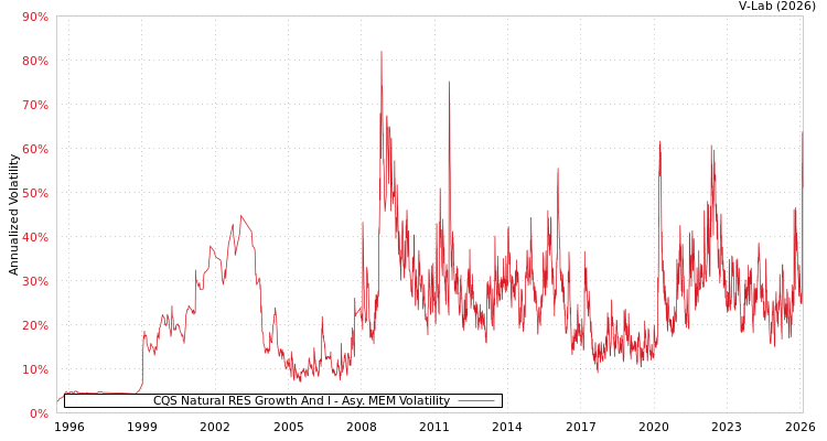 graph of CQS Natural RES Growth And I AMEM