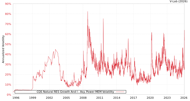 graph of CQS Natural RES Growth And I APMEM