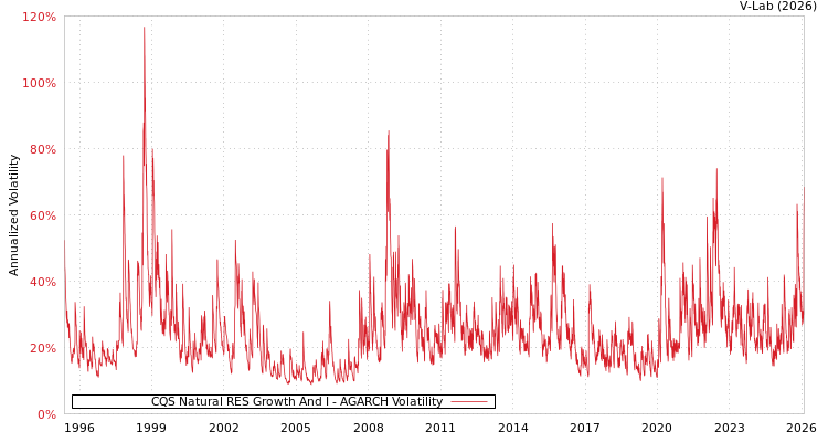 graph of CQS Natural RES Growth And I AGARCH