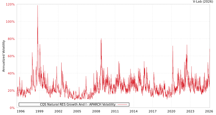 graph of CQS Natural RES Growth And I APARCH