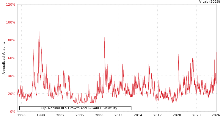graph of CQS Natural RES Growth And I GARCH