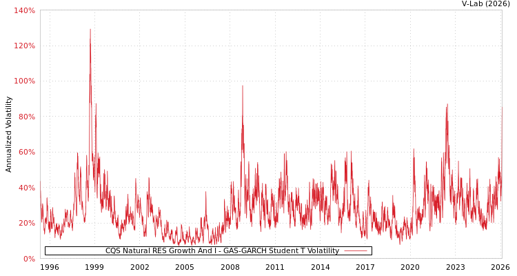 graph of CQS Natural RES Growth And I GAS-GARCH-T