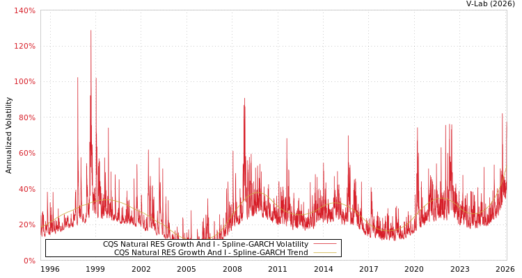 graph of CQS Natural RES Growth And I SGARCH