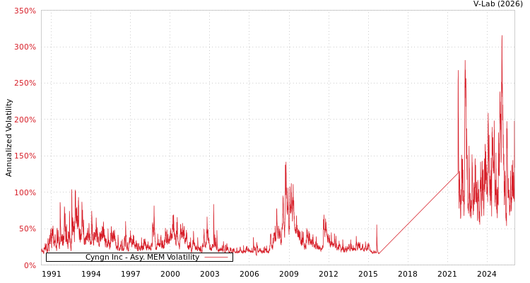 graph of Cyngn Inc AMEM