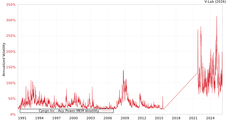 graph of Cyngn Inc APMEM