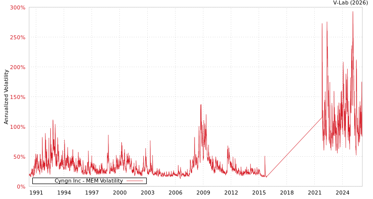 graph of Cyngn Inc MEM