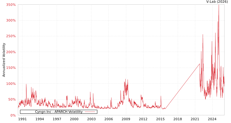 graph of Cyngn Inc APARCH