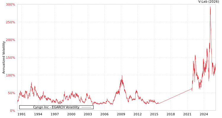 graph of Cyngn Inc EGARCH