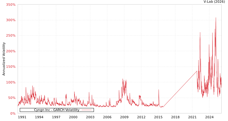 graph of Cyngn Inc GARCH