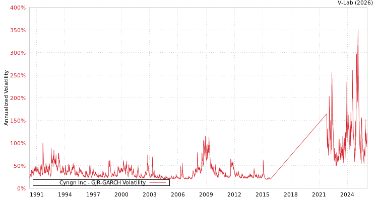 graph of Cyngn Inc GJR-GARCH