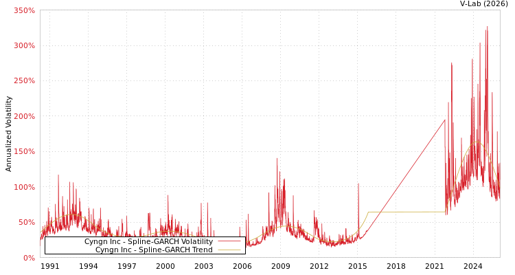 graph of Cyngn Inc SGARCH