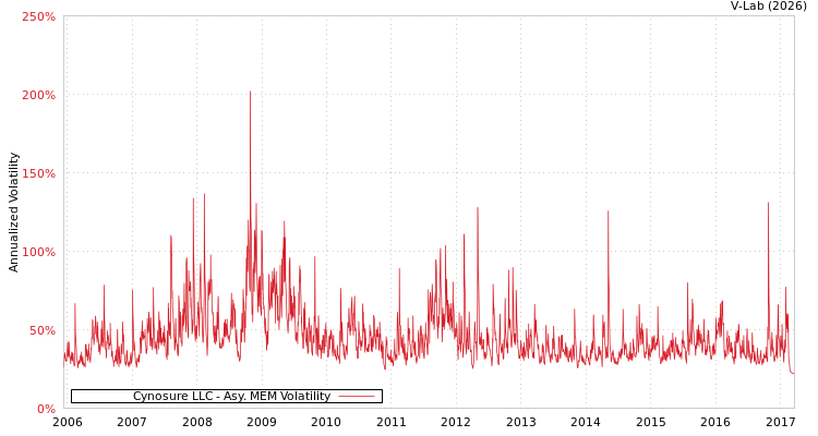 graph of Cynosure LLC AMEM