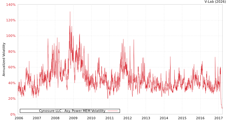 graph of Cynosure LLC APMEM