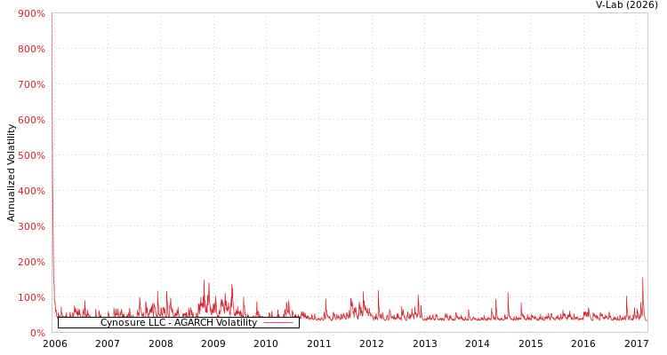 graph of Cynosure LLC AGARCH