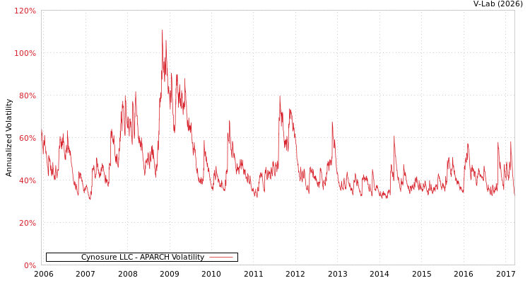 graph of Cynosure LLC APARCH