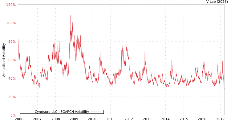 graph of Cynosure LLC EGARCH