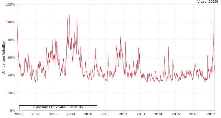 graph of Cynosure LLC GARCH