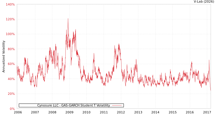 graph of Cynosure LLC GAS-GARCH-T