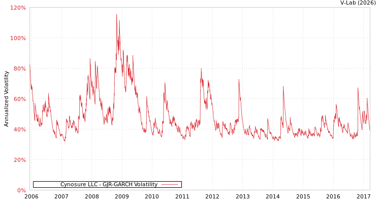 graph of Cynosure LLC GJR-GARCH