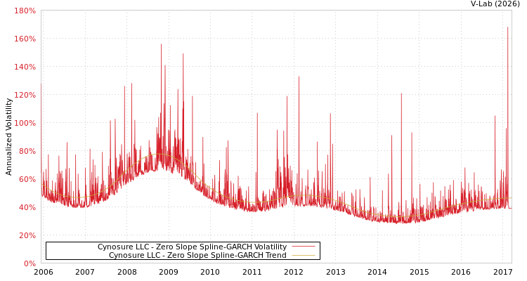 graph of Cynosure LLC S0GARCH