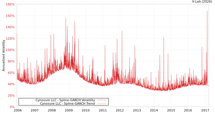 graph of Cynosure LLC SGARCH