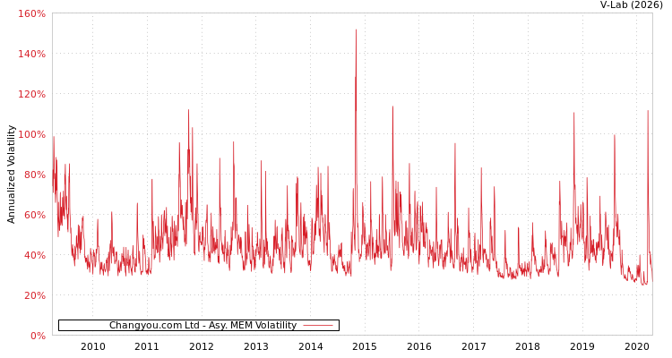 graph of Changyou.com Ltd AMEM