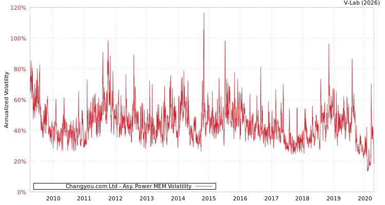 graph of Changyou.com Ltd APMEM
