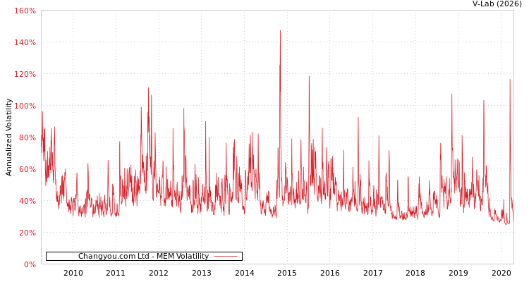 graph of Changyou.com Ltd MEM