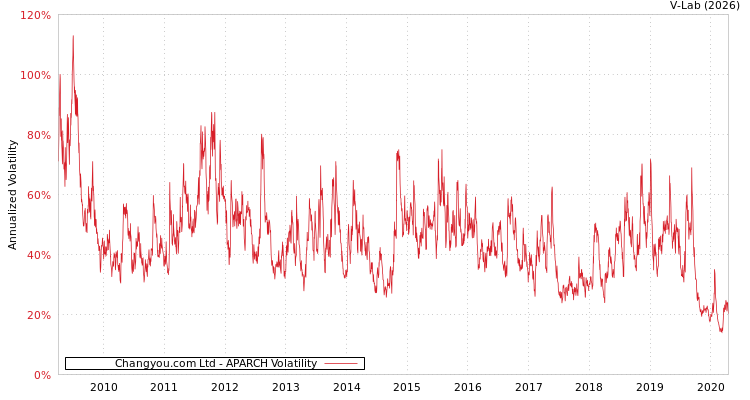 graph of Changyou.com Ltd APARCH