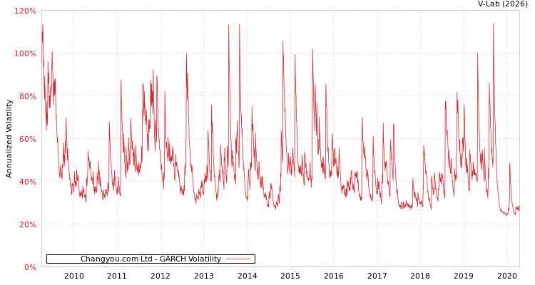 graph of Changyou.com Ltd GARCH