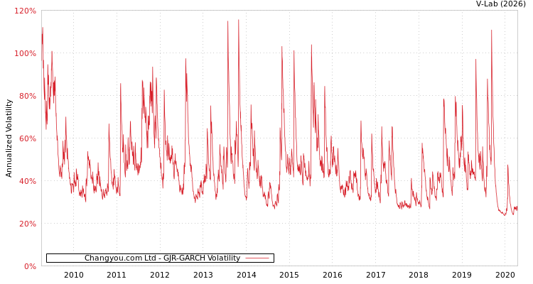 graph of Changyou.com Ltd GJR-GARCH
