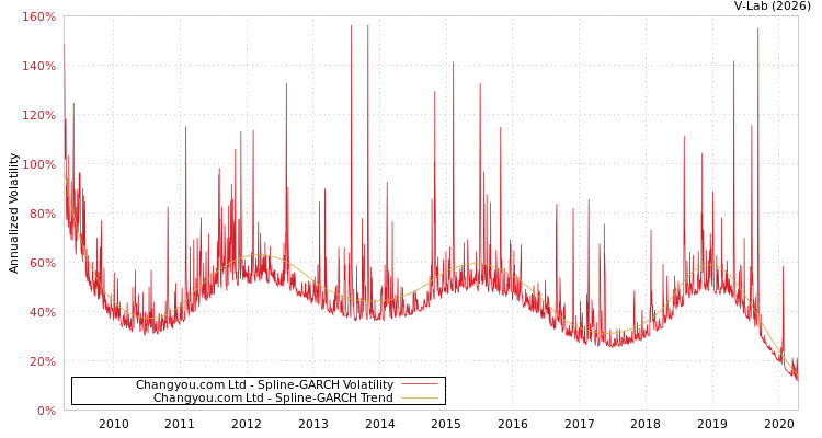 graph of Changyou.com Ltd SGARCH