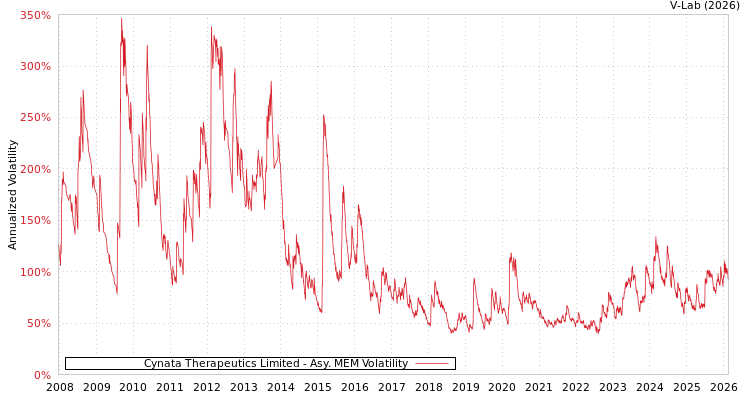graph of Cynata Therapeutics Limited AMEM