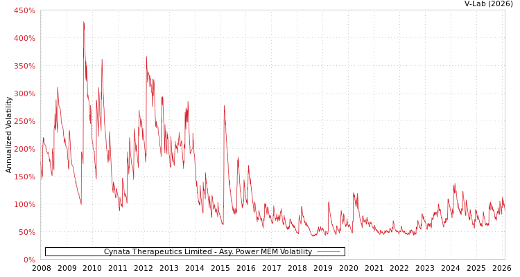 graph of Cynata Therapeutics Limited APMEM