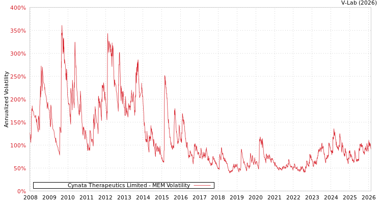graph of Cynata Therapeutics Limited MEM