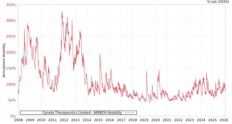 graph of Cynata Therapeutics Limited APARCH