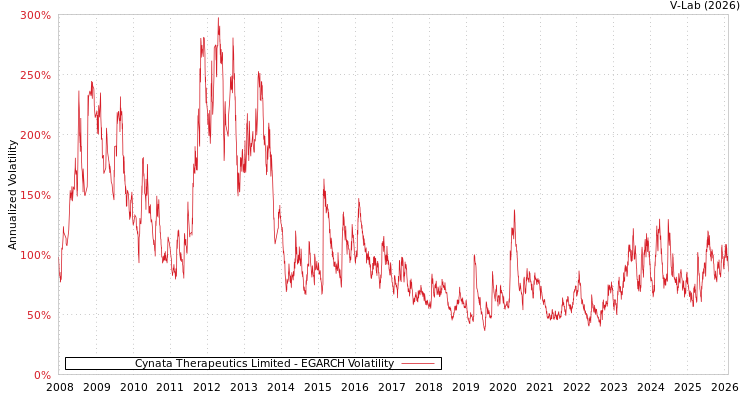 graph of Cynata Therapeutics Limited EGARCH