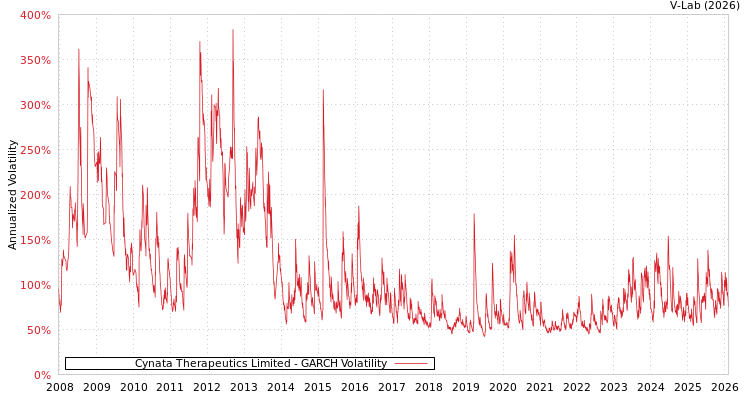 graph of Cynata Therapeutics Limited GARCH