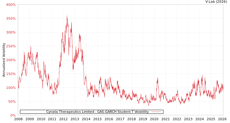 graph of Cynata Therapeutics Limited GAS-GARCH-T