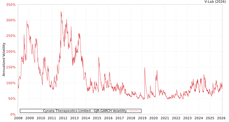 graph of Cynata Therapeutics Limited GJR-GARCH