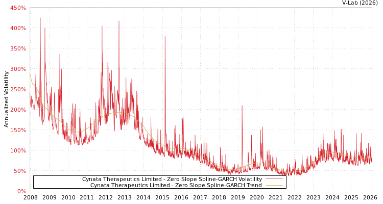graph of Cynata Therapeutics Limited S0GARCH