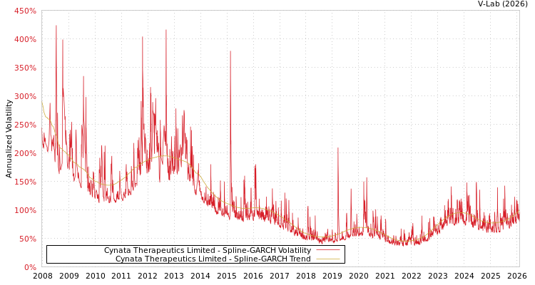 graph of Cynata Therapeutics Limited SGARCH