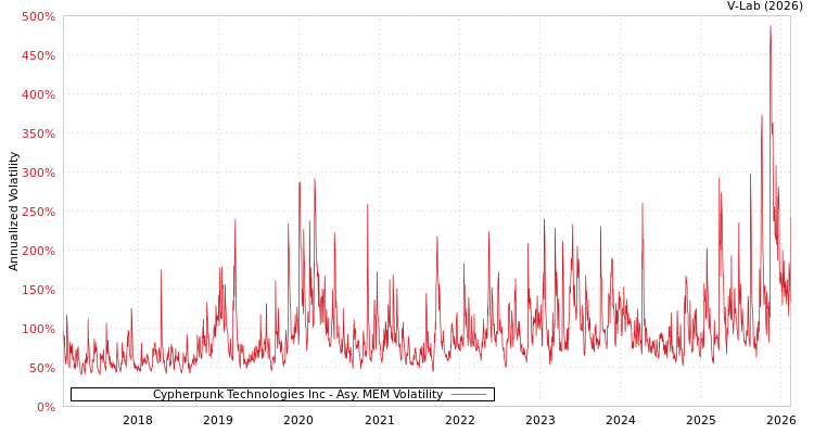 graph of Cypherpunk Technologies Inc AMEM