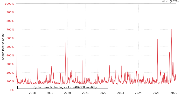 graph of Cypherpunk Technologies Inc AGARCH