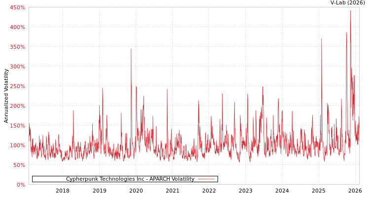 graph of Cypherpunk Technologies Inc APARCH