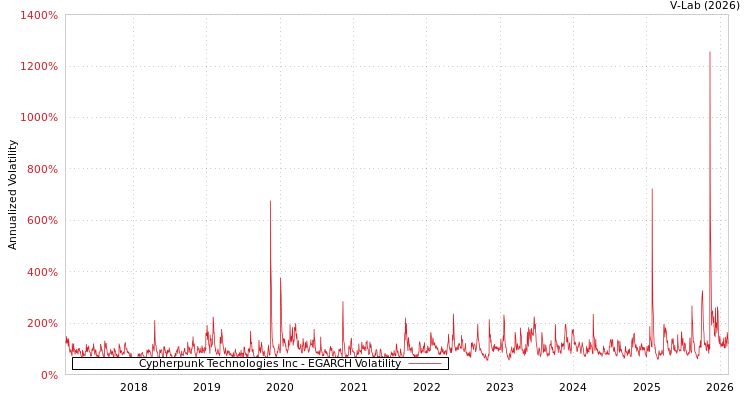graph of Cypherpunk Technologies Inc EGARCH